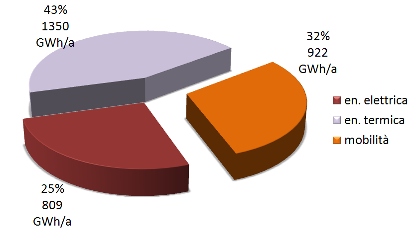 Consumo di energia finale Fonte: Piano