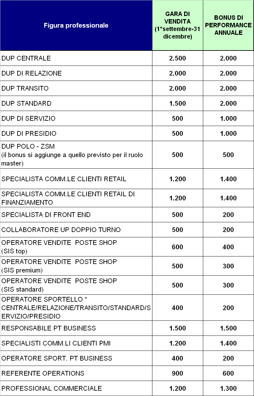 BONUS PER FIGURA PROFESSIONALE GARA DI VENDITA E ANNO LIVELLO UP 21 * *si veda l