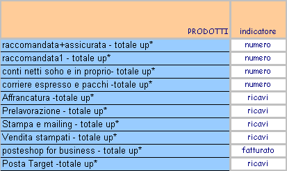 Posteitaliane BONUS DI PERFORMANCE ANNUO: STRUTTURA SPECIALISTA SVILUPPO PMI 25 Lo Specialista Sviluppo PMI matura il bonus se, l up postebusiness o area postebusiness cui lo specialista