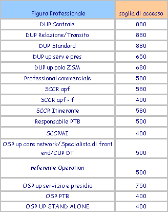 Posteitaliane GARA DI VENDITA III PERIODO STRUTTURA DUP E ALCUNE FIGURE UP - 9 SOGLIA DI ACCESSO PER FIGURA PROFESSIONALE SONO RIMODULATE IN FUNZIONE DELLE SOGLIE