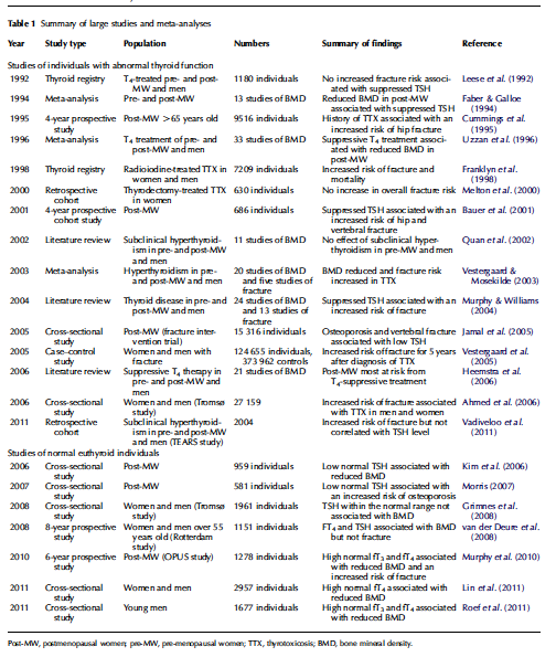 Studi osservazionali e di meta-analisi sul ruolo di un eccesso di ormoni tiroidei