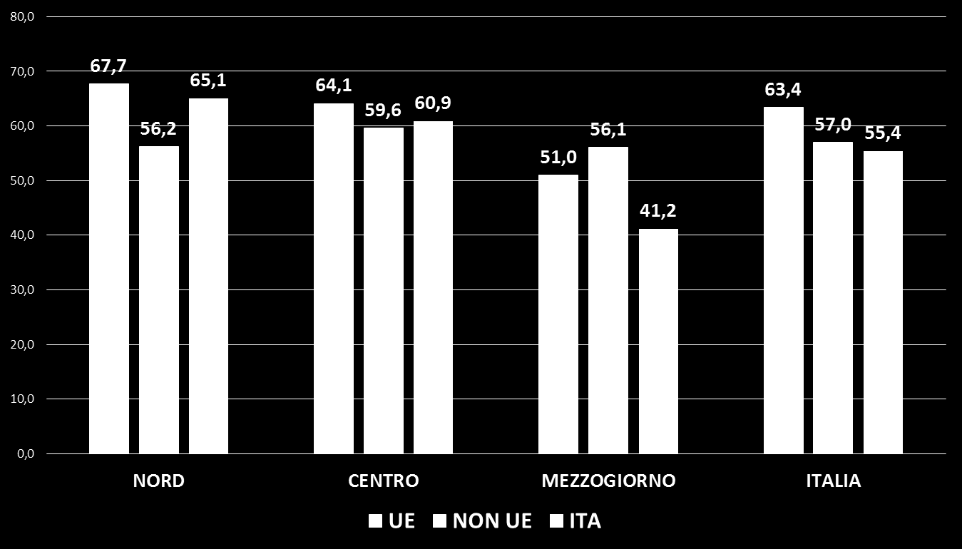 Tasso di occupazione (15-64 anni) per area geografica e cittadinanza (media 2014) Fonte: elaborazione FDV su dati RCFL Istat 2015 Tasso di disoccupazione ( 15 anni) per area geografica e cittadinanza