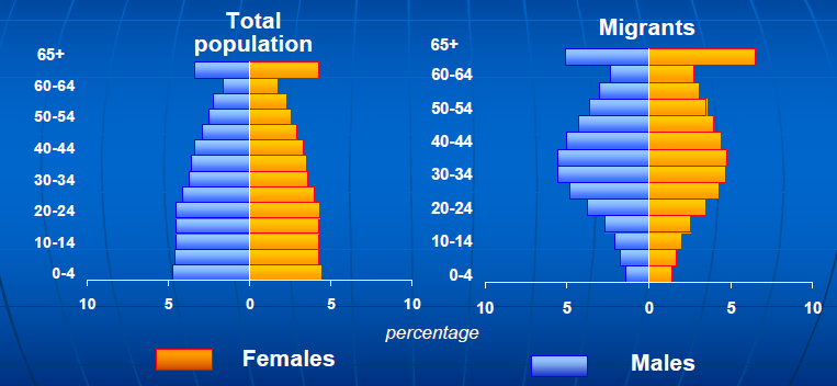 Distribuzione per età e sesso al 2013 Confrontando la struttura per età dei migranti internazionali con quella della popolazione totale, i giovani sono sotto-rappresentati, mentre la popolazione in