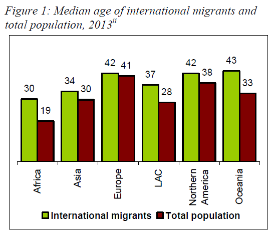 I due gruppi hanno differenze di età mediana più o meno importanti a seconda dei continenti La differenza maggiore nell età mediana si registra in Africa, la minore in Europa.