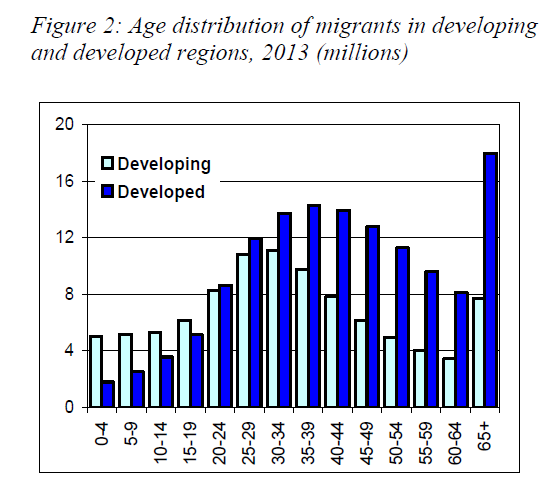 La diversa età mediana identifica una popolazione migrante con età diverse nei Psa e nei Pvs La popolazione migrante nei Pvs, in confronto a quella nei Psa, è caratterizzata dall avere una