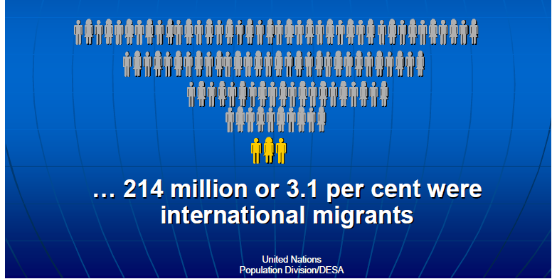 I migranti internazionali sono passati da 154 milioni nel 1990 a 175 milioni nel 2000 per arrivare a 232 milioni nel 2013; i tassi di crescita medi annui si attestano sull 1,2% nel