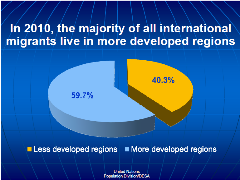 58,6% 41,4% Tra il 1990 e il 2013 sono i Psa ad acquisire il maggior numero di migranti internazionali (circa 2,3 milioni di persone