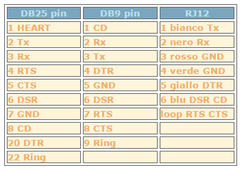 Date: 19/11/2014 Page: 7 Lo standard RS-232, poiche funzionava, e stato utilizzato per tutto e non solo per la comunicazione tra DCE e DTE.