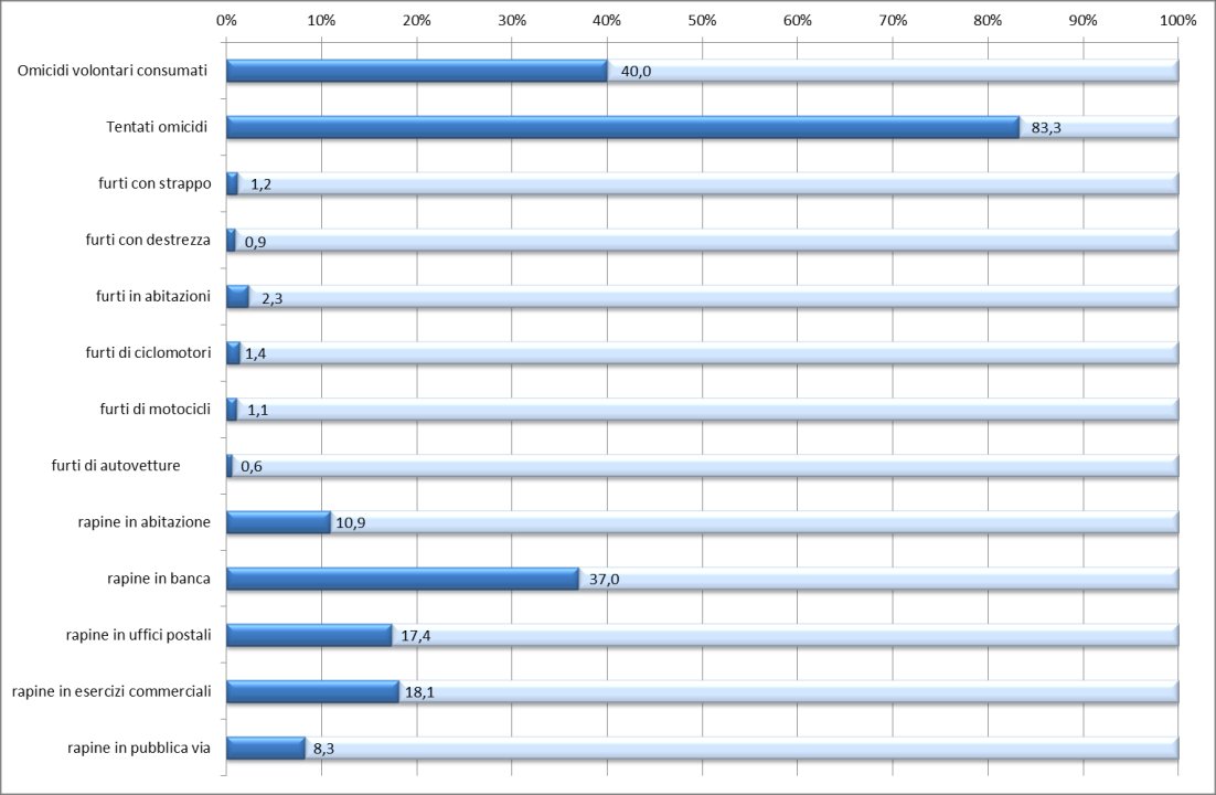 3. LA PERCENTUALE DI DELITTI DI CUI SI E SCOPERTO L AUTORE Nel grafico che segue è indicata, per i delitti presi in esame nel presente lavoro, la percentuale di delitti di cui si è scoperto l autore