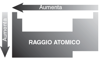 Proprietà Periodiche: Raggio Atomico Il raggio atomico