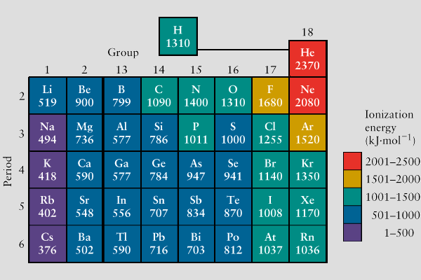 Proprietà Periodiche: Energia di Ionizzazione L Energia di