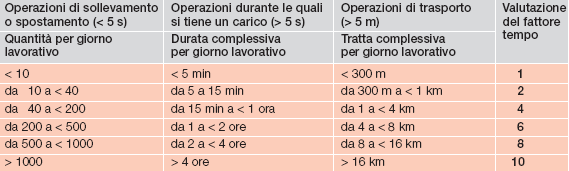 VALUTAZIONE DEL FATTORE TEMPO Fonte: SUVA, Settore