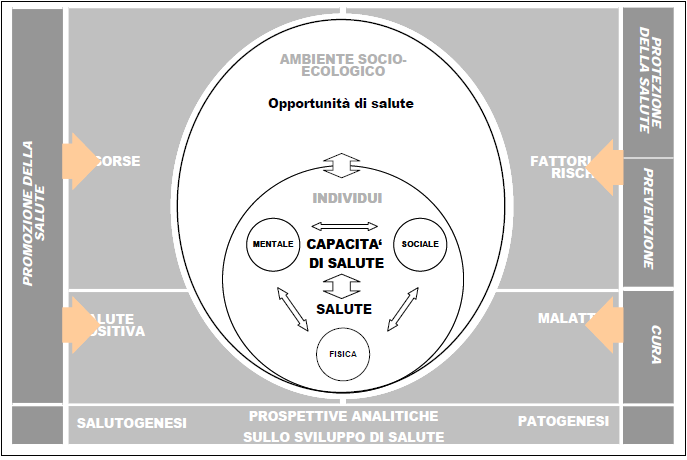 Il modello dello European Health Promotion Indicators Development sullo sviluppo di salute Davies et al.