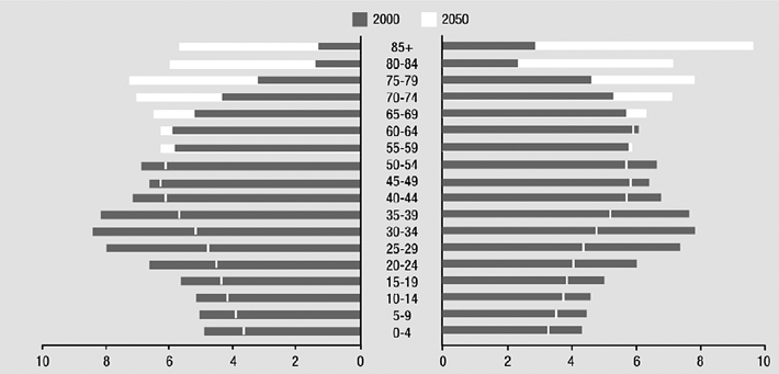 La proporzione delle persone con più di 60 anni sta