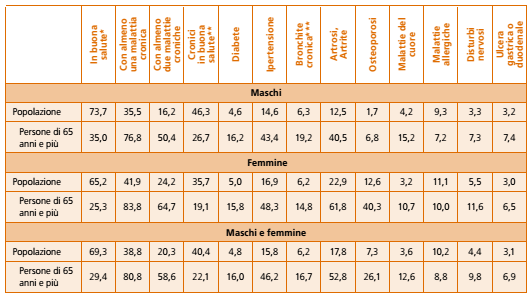 malattie concomitanti - 5,4 malattie negli over-80 % MASCHI FEMMINE MASCHI E FEMMINE LE PATOLOGIE CRONICHE CONDIZIONANO