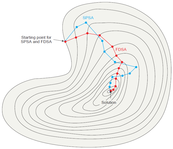 Figura 2.3.3.1 Spostamento nel dominio h. Dal gradiente è possibile calcolare i nuovi valori base dei parametri da calibrare con : θ k+1 = θ k a k g k (θ k ) i.