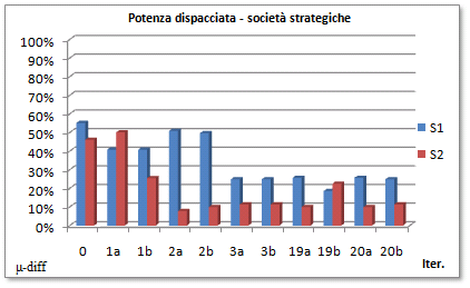 Capolo 6 Anals de rsula L andameno del profo sopra rporao (fgura 6.9), nel caso µ-dff raggunge molo rapdamene un pcco nzale (er. e ), per po decrescere molo lenamene (er. 0).