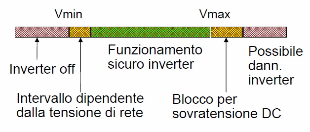 L'inverter: principio di funzionamento (lato DC) La tensione