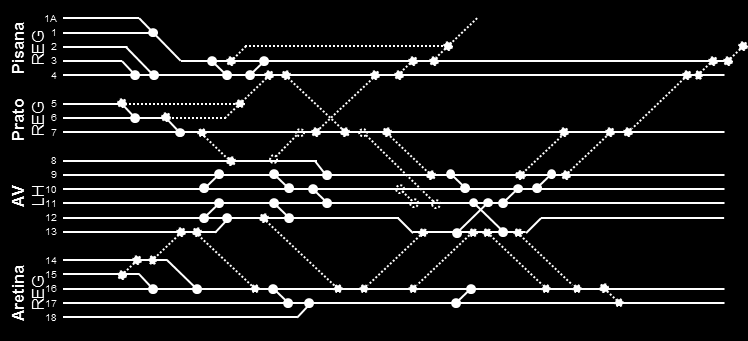 Evoluzione infrastrutturale di Firenze Santa Maria Novella Schema funzionale attuale Schema funzionale con potenziamento Potenziamenti considerati VI binario di linea Novella-Rifredi