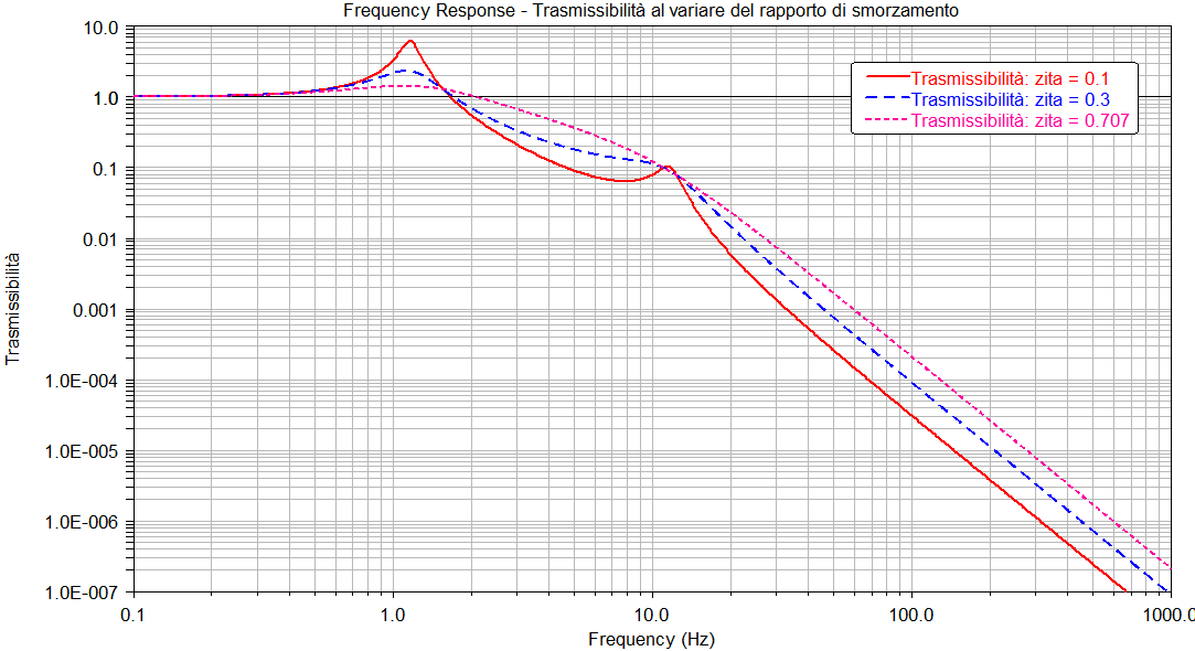 Trasmissibilità al variare del rapporto di smorzamento La Figura 51 mostra l'effetto del rapporto di smorzamento del sistema sospensivo sulla trasmissibilità del sistema considerato, tenendo conto di