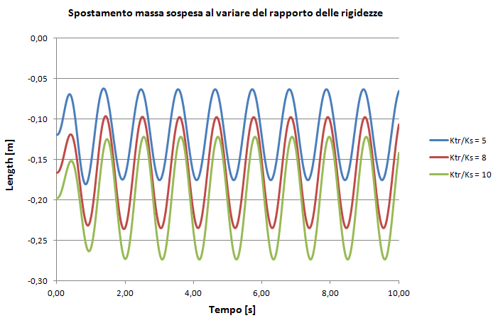 Trasmissibilità al variare del rapporto delle rigidezze La Figura 67 mostra come lo spostamento della massa sospesa viene influenzato dal rapporto delle rigidezze, avendo in ingresso lo stesso