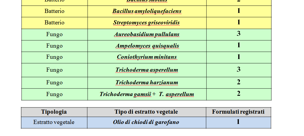 Agenti di Bio Controllo (BCA) = nemici natuarli Comprende