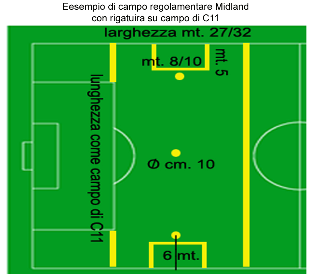 Essendo il campo sopra descritto a livello regolamentare un campo per uso esclusivo per il calcio a 7, a causa delle necessità di dover utilizzare i campi con destinazione di uso per il calcio a 11