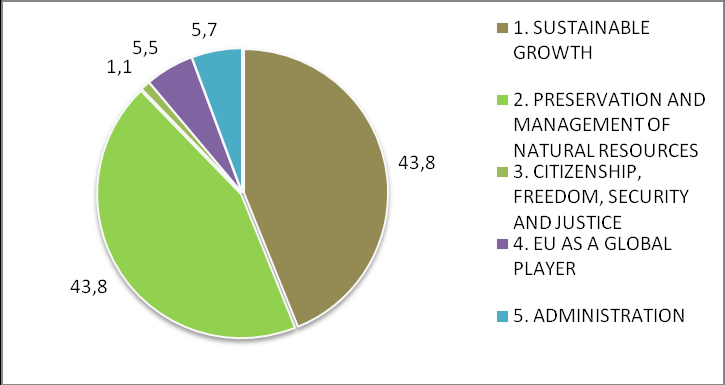 Composizione del bilancio 2007-13 I costi amministrativi andrebbero esclusi: DG AGRI ha 970