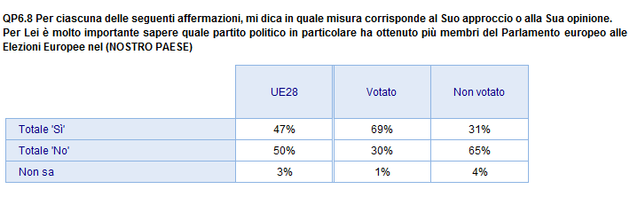 2) I votanti / Gli