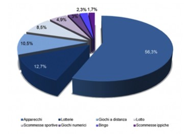 Big Race ); giochi di abilità; superenalotto, superstar, win for life, eurojackpot ; bingo; giochi di carte organizzati in forma diversa dal torneo, tra giocatori (c.d. poker cash ); giochi di carte organizzati in forma diversa dal torneo, a solitario, e giochi di sorte a quota fissa (c.