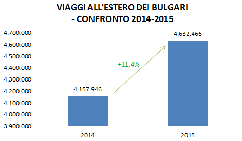 1.b Principali indicatori sociali e demografici (Anno 2015) Popolazione (in milioni) 7 153 784 Lingua ufficiale Religione Bulgaro Cristiano-ortodossi 76%, mussulmani 10%, atei 4,7%, cattolici 0,8%,