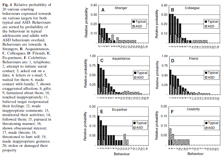 Stokes M, Newton N, Kaur A (2007) Stalking, and social and romantic functioning among