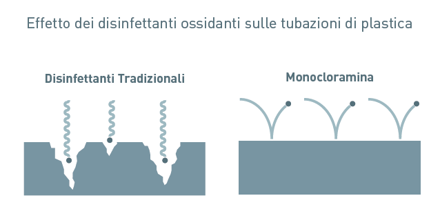 NH3 (aq) + HOCl > NH2Cl + H2O Vantaggi delle monoclorammine: - Pochi sottoprodotti di disinfezione (tra cui pochi o niente THM) -Compatibili con tutti i tipi di materiali plastici (polietilene-pe,