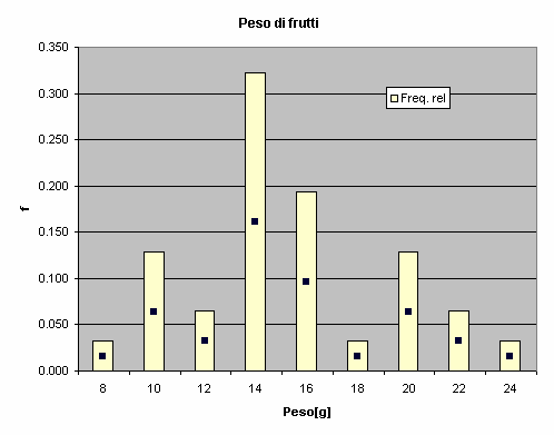 Calcolo degli indici statistici per valori