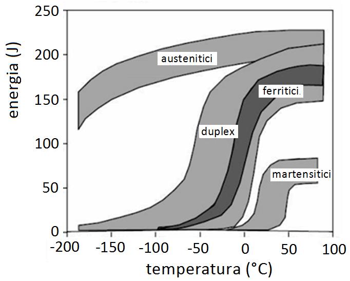 Caratteristiche meccaniche degli acciai