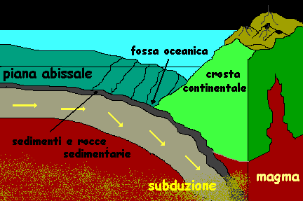 classificazione dei magmi in relazione alla loro formazione Magmi secondari (o di anatessi): Si formano in condizioni particolari di subduzione della crosta terrestre che
