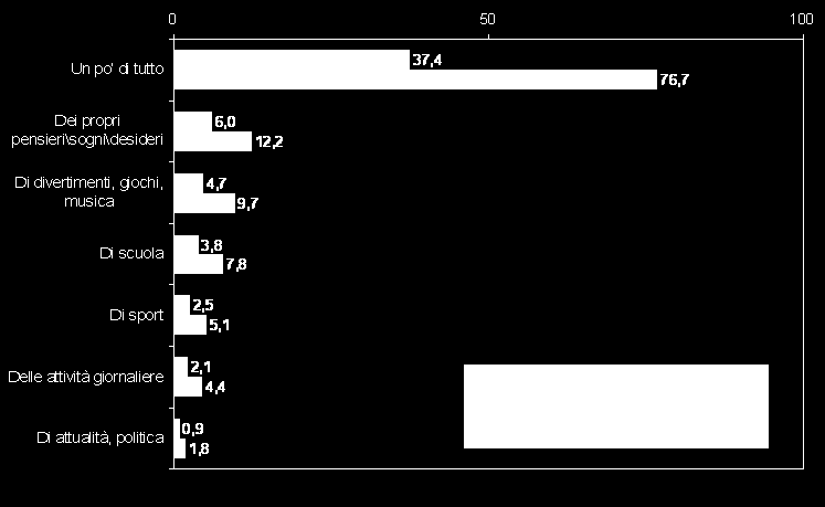 Gli argomenti discussi con i propri contatti sui programmi di