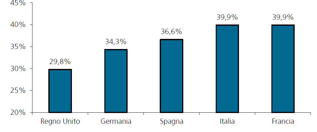 Bioeconomia Italia in EU Chemical Sector (National Share %