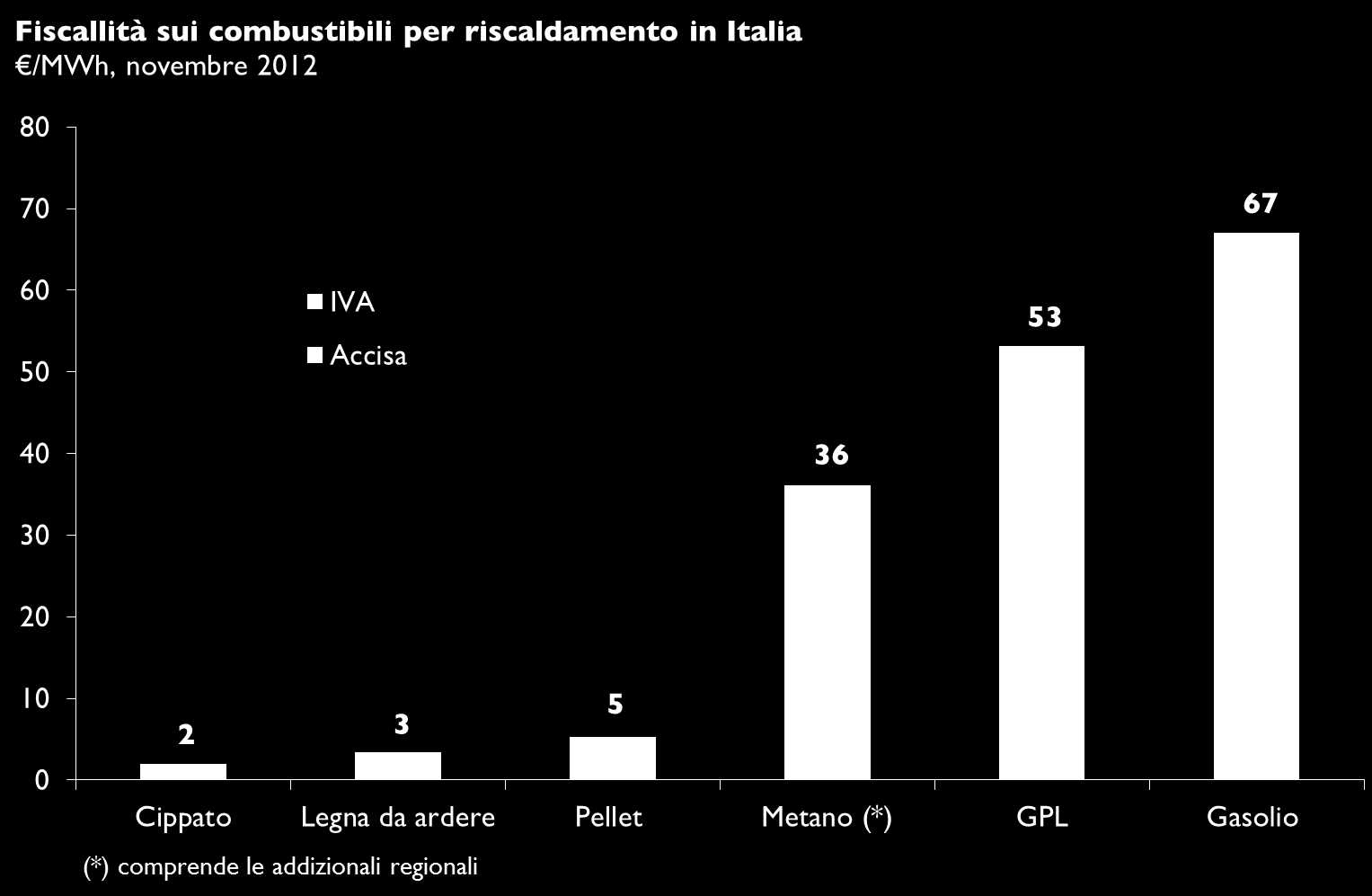 La fiscalità dei