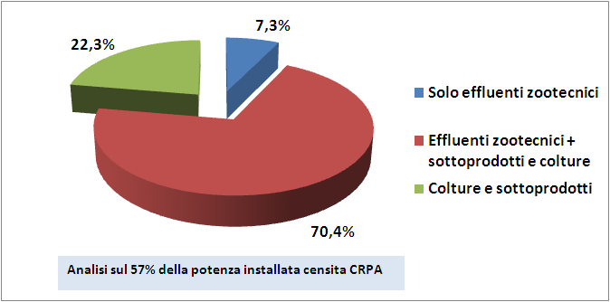 Censimento impianti biogas agro-zootecnici CRPA 05/2011 Substrati trattati ripartizione % del numero di