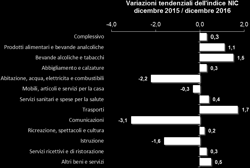 Indici generale dei prezzi al consumo per l'intera collettività NIC Comune di Terni dicembre 2016 DIVISIONE Tendenziali (% su stesso mese anno Congiunturali (% su mese Complessivo 0,3 0,4 Prodotti