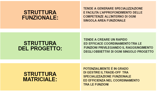 CONFRONTO TRA STRUTTURE ORGANIZZATIVE Fonte: Dynamic