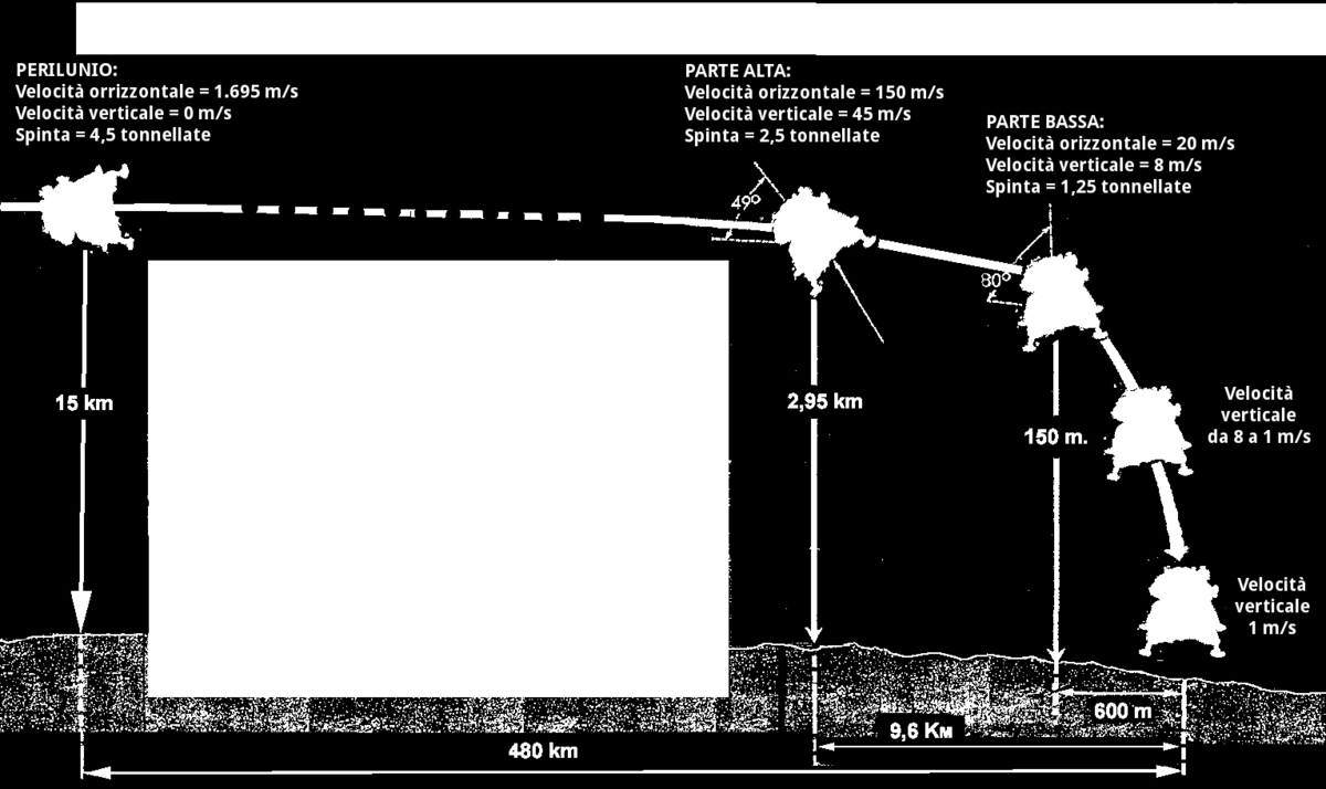 discesa motorizzata, il computer di bordo (tra i più all avanguardia dell epoca, con una memoria interna di appena 6 MB e un unità di calcolo da 2 MHz) comunicò: allarme 1202.