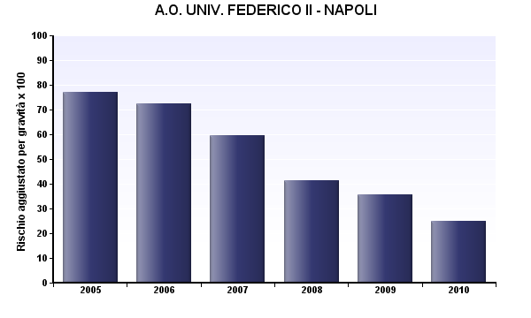 Proporzione parti cesarei primari