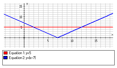 Problema 6 Trovate tutti gli reali tali che 5 = 7 Non servono calcoli per capire che questa equazione non può avere soluzioni: un numero negativo non può essere uguale a un numero positivo o nullo.