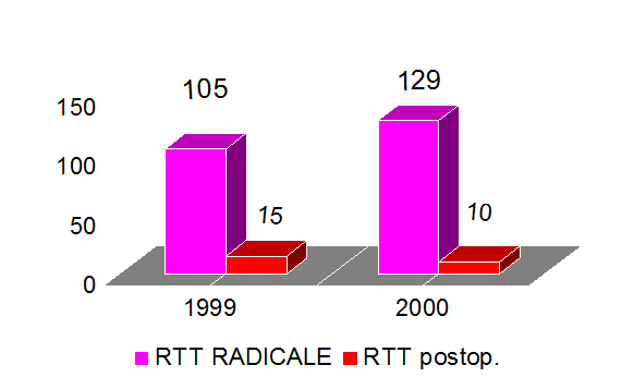 Neoplasie prostatiche Caratteristiche della casistica italiana Stime prospettiche AIRO (2002 2003)