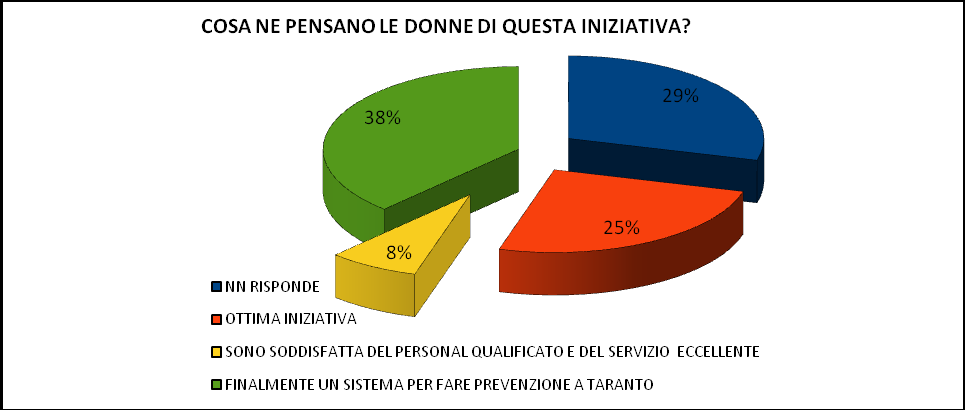 Nel questionario inoltre si è chiesto alle volontarie se avessero mai eseguito il Pap-Test prima di allora: 25 non avevano mai eseguito un Pap test, 257 lo avevano eseguito da 1-5 anni, 38 tra 6-9