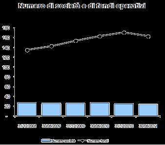 Il patrimonio immobiliare dei fondi italiani al 31 dicembre 2011 ha raggiunto quota 45,6 miliardi di euro, in crescita di 4,8 punti percentuali rispetto al 2010.
