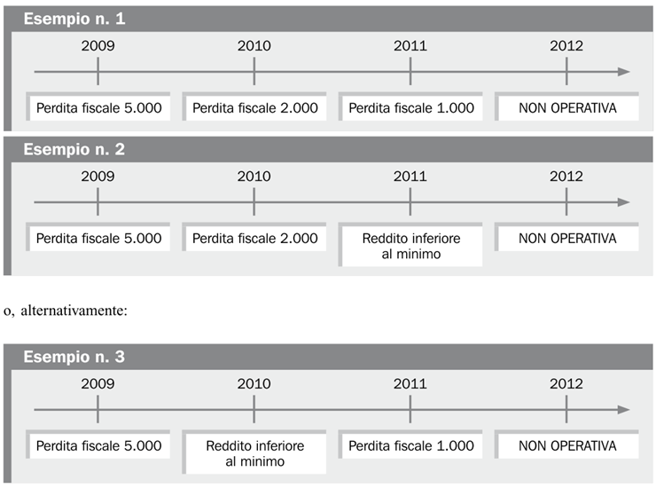 UNICO 2013 - VERIFICA dell OPERATIVITÀ e DETERMINAZIONE