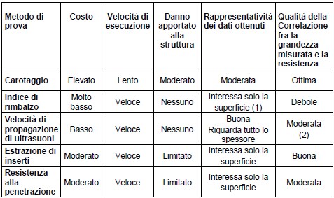 I materiali e prodotti per uso strutturale nel capitolo 11 delle Norme Tecniche per le Costruzioni Controllo supplementari sul calcestruzzo Nel caso in cui i